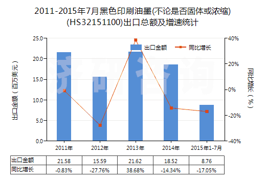 2011-2015年7月黑色印刷油墨(不論是否固體或濃縮)(HS32151100)出口總額及增速統(tǒng)計 2011-2015年7月黑色印刷油墨(不論是否固體或濃縮)(HS32151100)出口總額及增速統(tǒng)計
